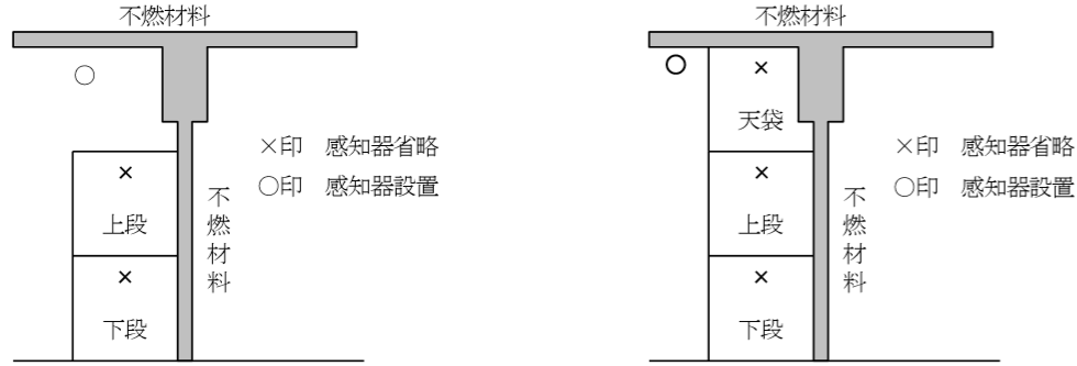  押入等の壁面及び天井面が不燃材料の場合　感知器の設置例