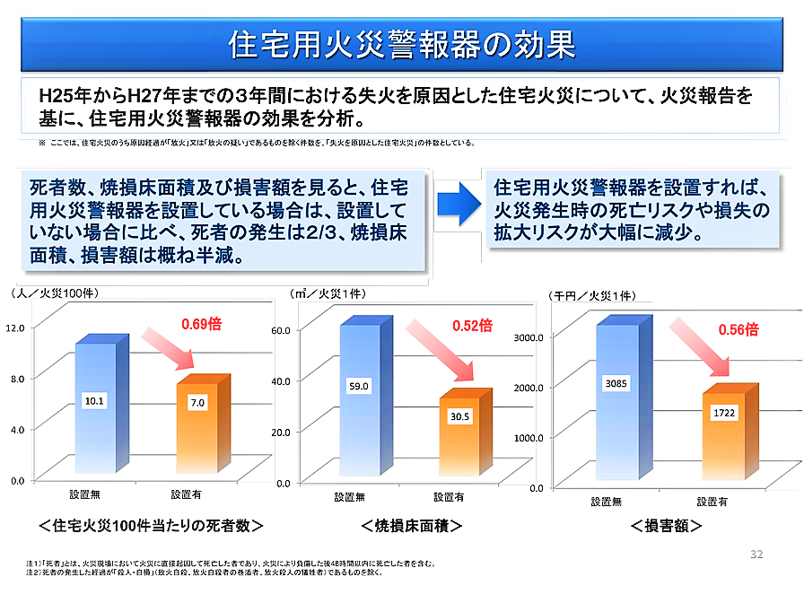 住警器を設置するだけで被害が半減