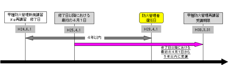 防火管理者選任日から４年以内