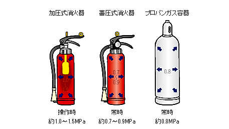 消火器圧力画像