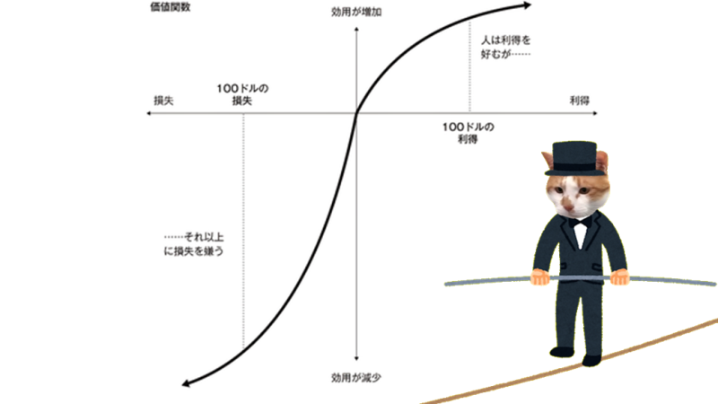 プロスペクト理論　説明　グラフ