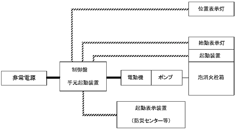 図６－９　移動式の泡消火設備の場合