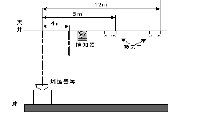 最も近い吸気口が燃焼器等から水平距離４mを超え８m以内にある場合のガス検知器の位置