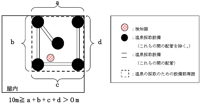 温泉採取設備の付近でガスを有効に検知できる場所への検知器設置例