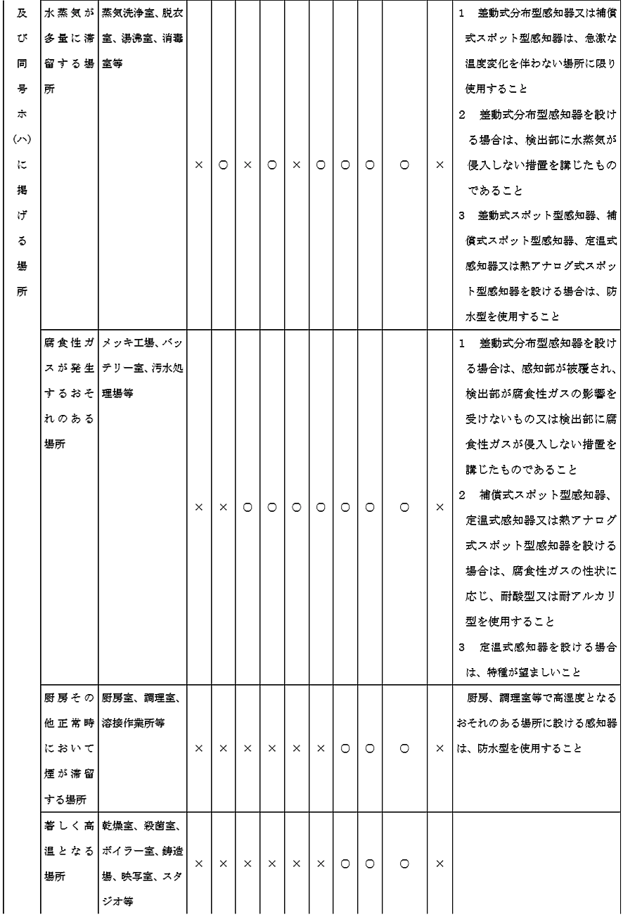 消防法施行規則第23条第４項第１号ニ(ｲ)から(ﾄ)まで及び同号ホ(ﾊ)に掲げる場所