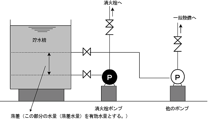 (ｱ)以外の場合の有効水量　