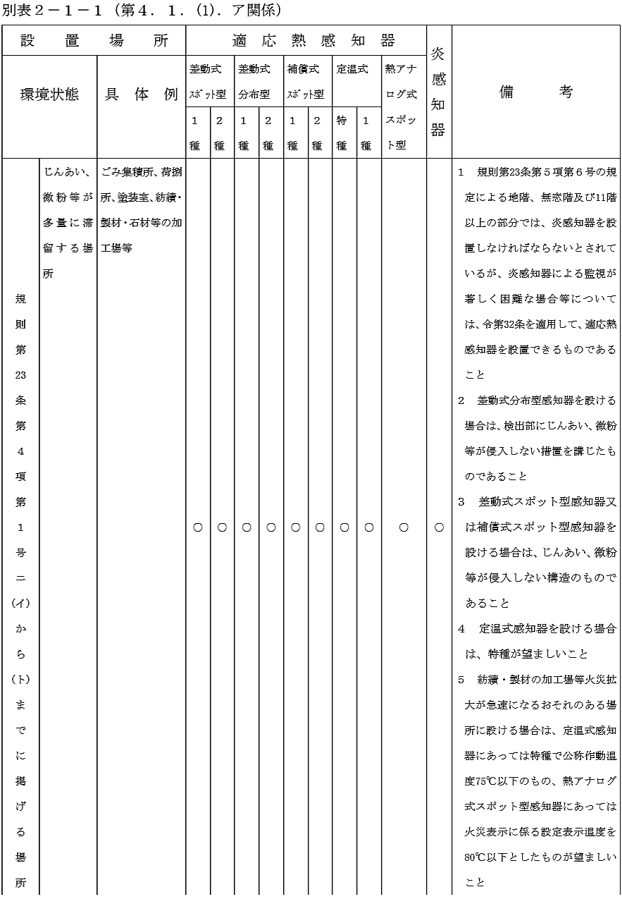 消防法施行規則第23条第４項第１号ニ(ｲ)から(ﾄ)まで及び同号ホ(ﾊ)に掲げる場所