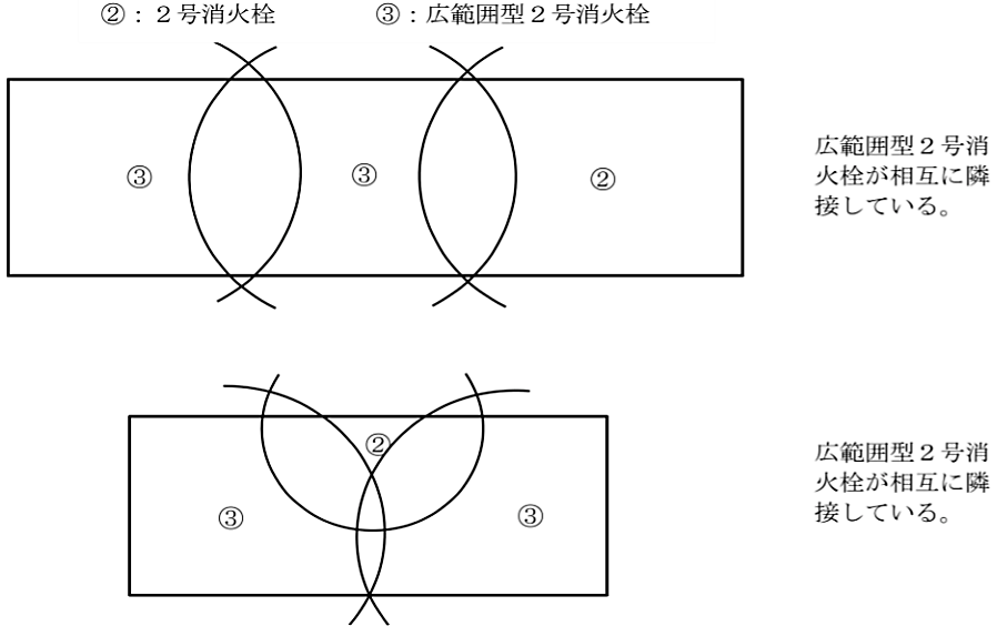  同一階において、広範囲２号消火栓が相互に隣接して設けられる場合