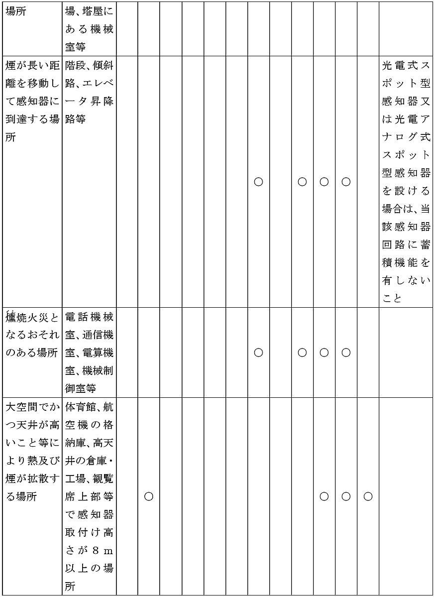 消防法施行規則第23条第５項又は第６項第２号若しくは第３号に掲げる場所