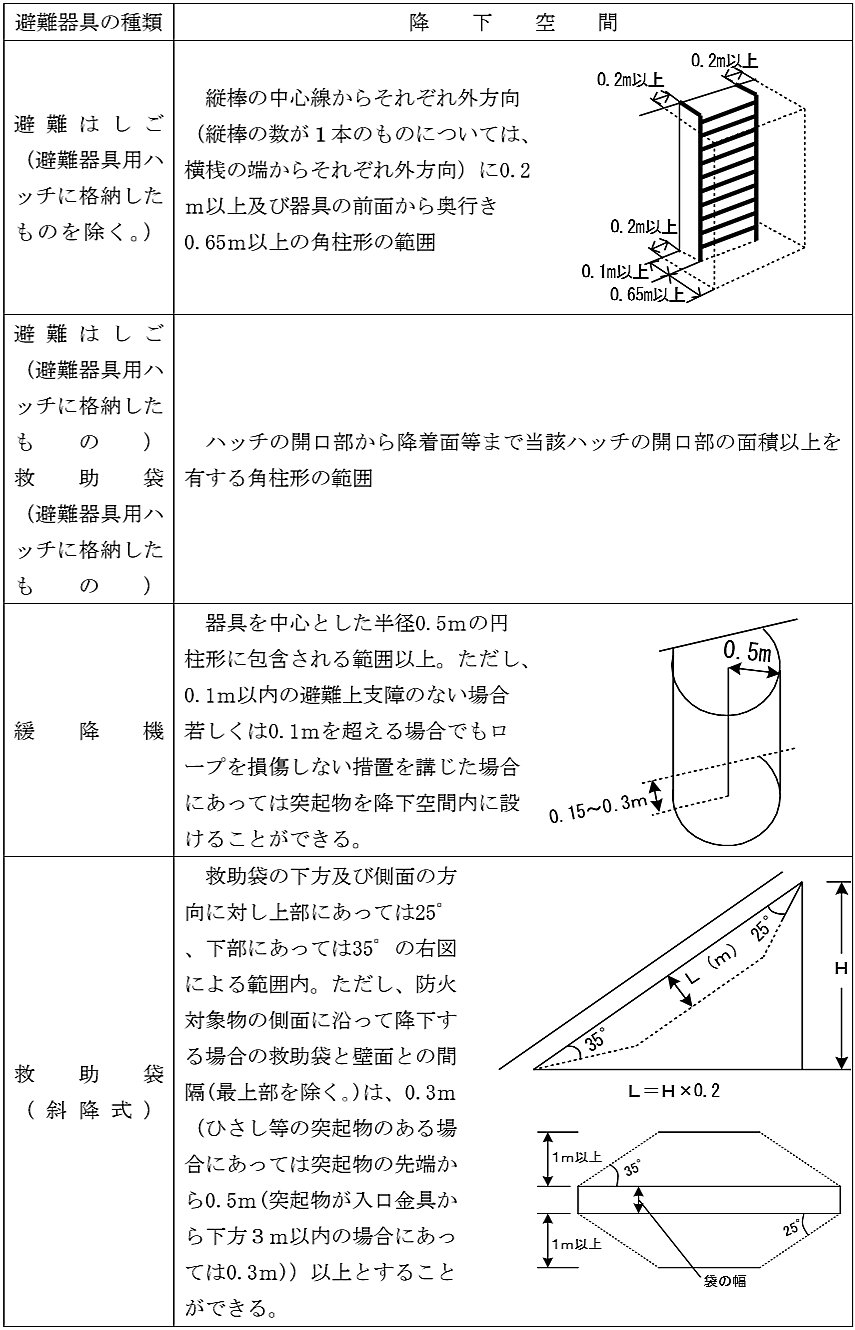 避難器具の降下空間 はしご 緩降機 救助袋 滑り棒 ロープ ハッチ タラップ