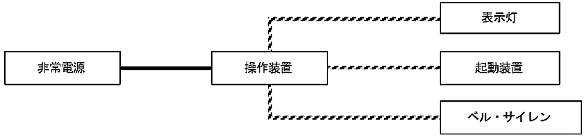 図６－14　非常ベル及び自動式サイレンの非常電源回路等