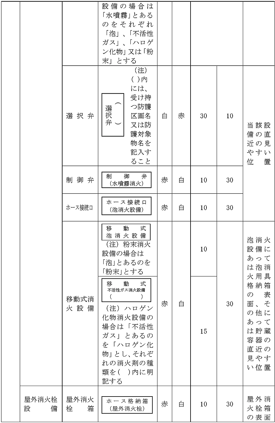 選択弁　ホース接続口　移動式　泡　不活性ガス　屋外消火栓設備　表示　標識