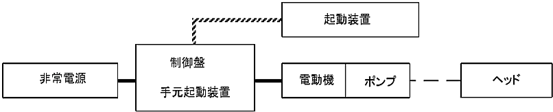 図６－18　連結散水設備（加圧送水装置を用いるもの）の非常電源回路等