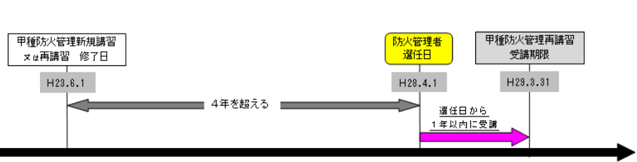 防火管理者講習修了から４年を超える場合