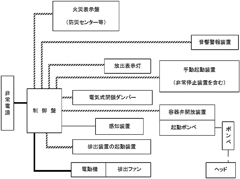 図６－10　不活性ガス消火設備、ハロゲン化物消火設備、粉末消火設備（いずれも移動式のものを除く。）の非常電源回路等