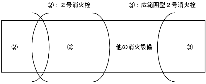 同一階の設置個数が２以上であり、２号消火栓が相互に隣接 して設けられる場合