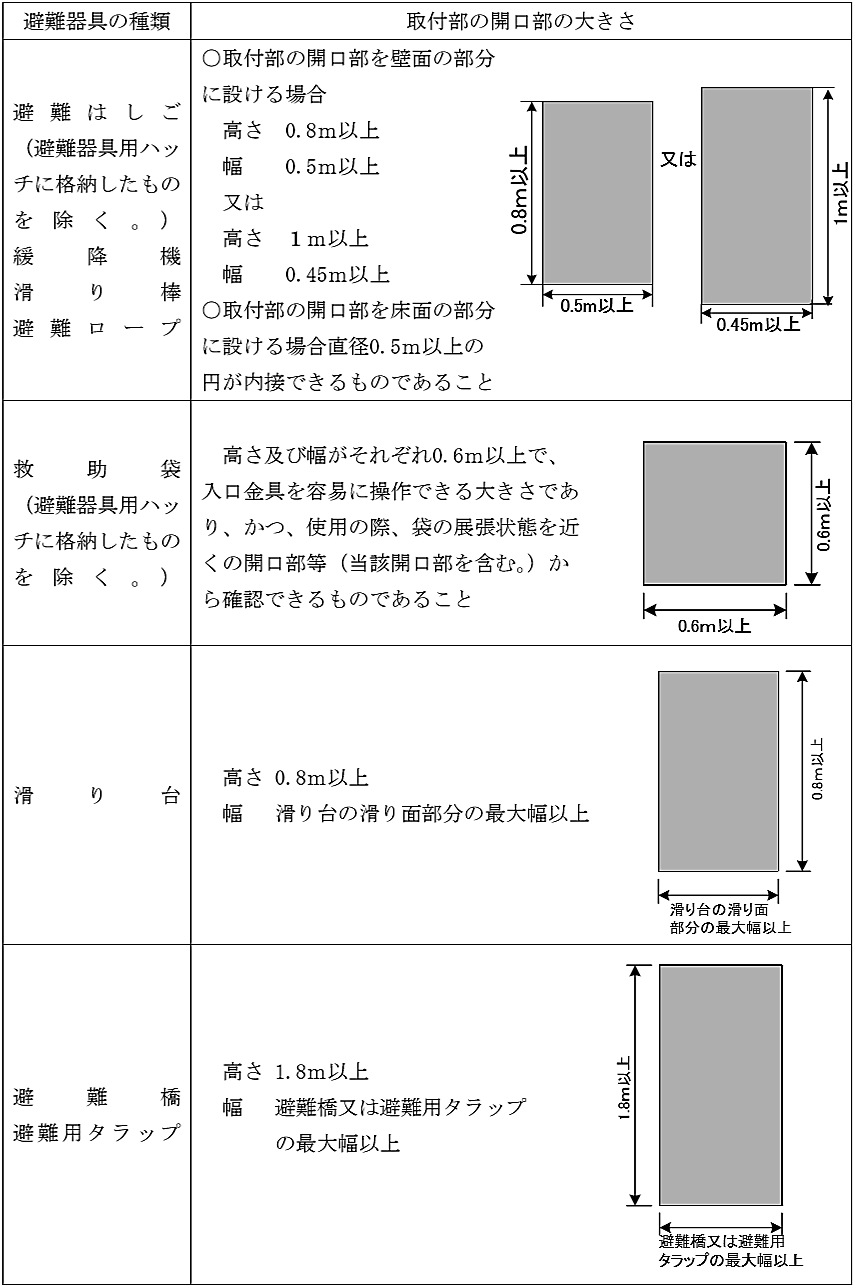 避難器具取付部の開口部の大きさ はしご 緩降機 救助袋 滑り棒 ロープ ハッチ タラップ