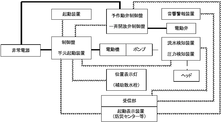 図６－９　スプリンクラー設備、水噴霧消火設備、泡消火設備の非常電源回路等