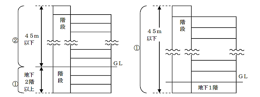 垂直距離４５m以下ごとに１つの警戒区域