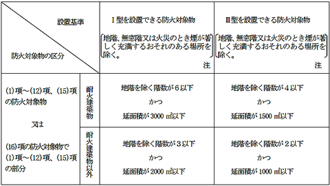 パッケージ型消火設備の設置基準