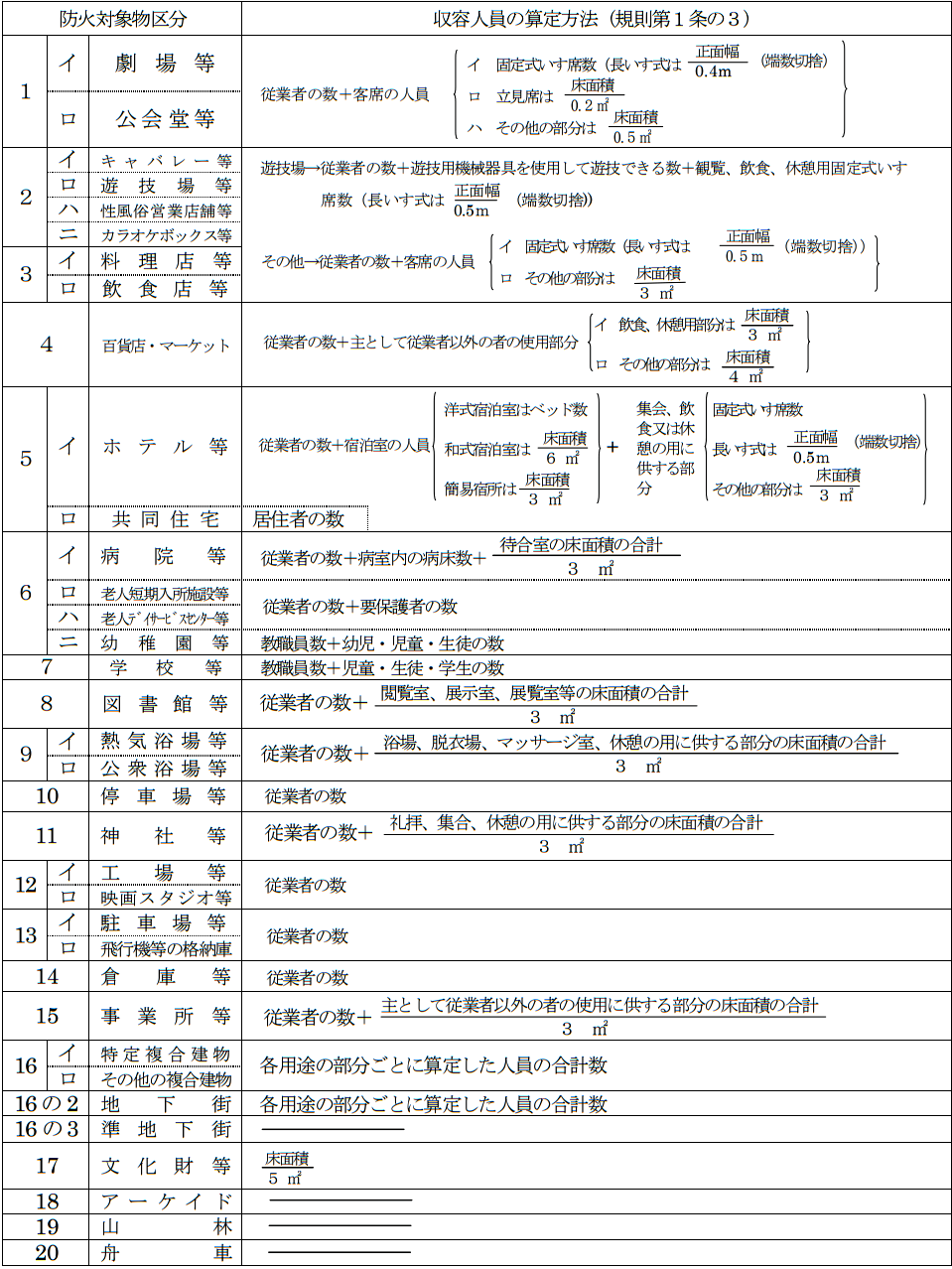 収容人員の算定基準