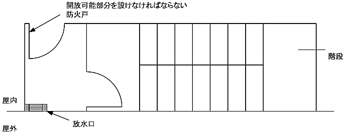 防火戸に設ける連結送水管のホースを通す為の開放可能な部分