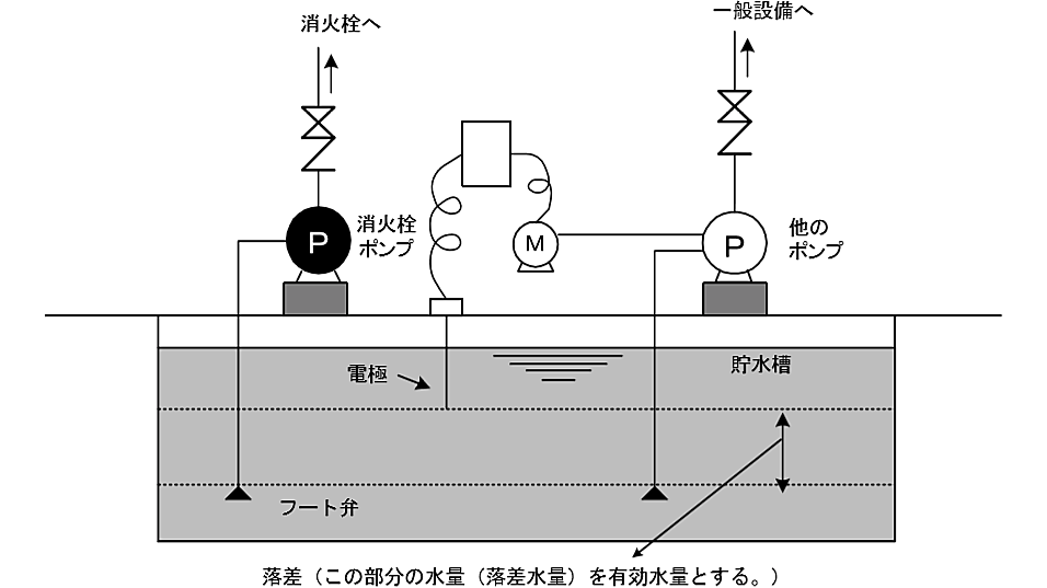 電極の作動と連動して自動的に他のポンプの運転停止が行えるとした場合