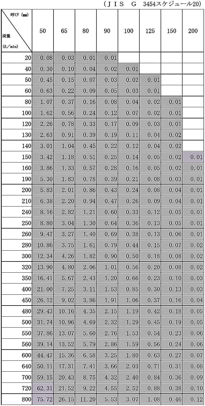 ＪＩＳ Ｇ ３４５４　 配管の摩擦損失水頭