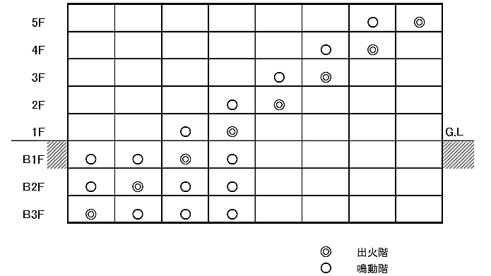 区分鳴動方式のマトリックス図