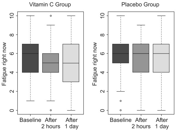 Vergleich der Wirkungen einer Vitamin-C-Infusion mit einer Plazeboinfusion auf die Erschöpfung von Büroarbeitern von Suh et al.,2012.