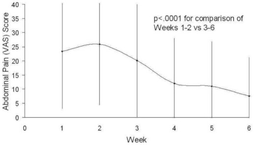 Grafische Darstellung der Linderung von Bauchschmerzen beim Reizdarmsyndrom durch kohlenhydratarme Diät. Die Reduktion entspricht deutlich über 50%.