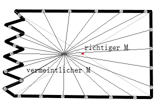 Darstellung der Funktionsweise der Methode des minimalen Abstandes zur Staatsgrenze zur Berechnung des Mittelpunktes von Deutschland