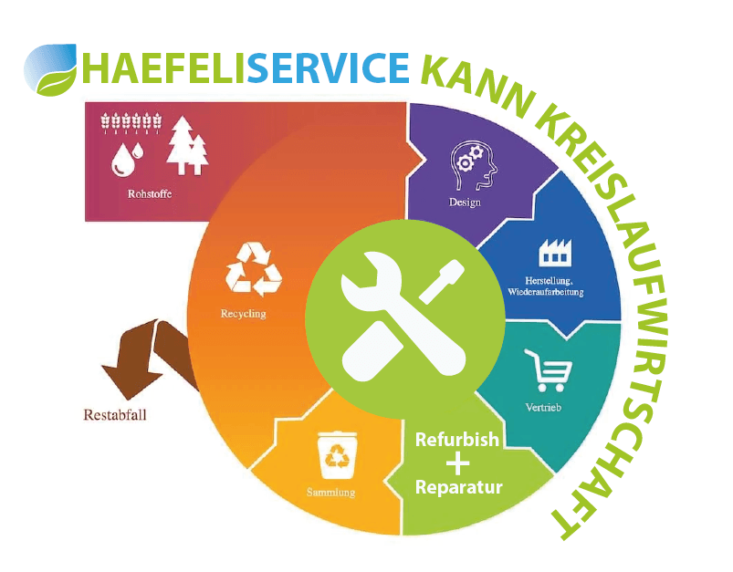 Haefeli Service präsentiert: Das Refurbishing-Projekt für Hausgeräte
