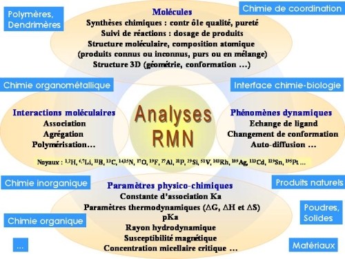 Analyses RMN proposées par le Laboratoire de Chimie de Coordination, Université de Toulouse