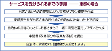 東都　東都株式会社　リフォーム　リノベーション　鶴見区　大阪　介護保険　介護保険を使ったリフォーム　