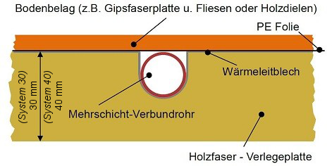 Fußbodenheizung Trockensystem Kosten Schönsten Einrichtungsideen Trockenbau Fußboden Anleitung Mg93 Hitoiro