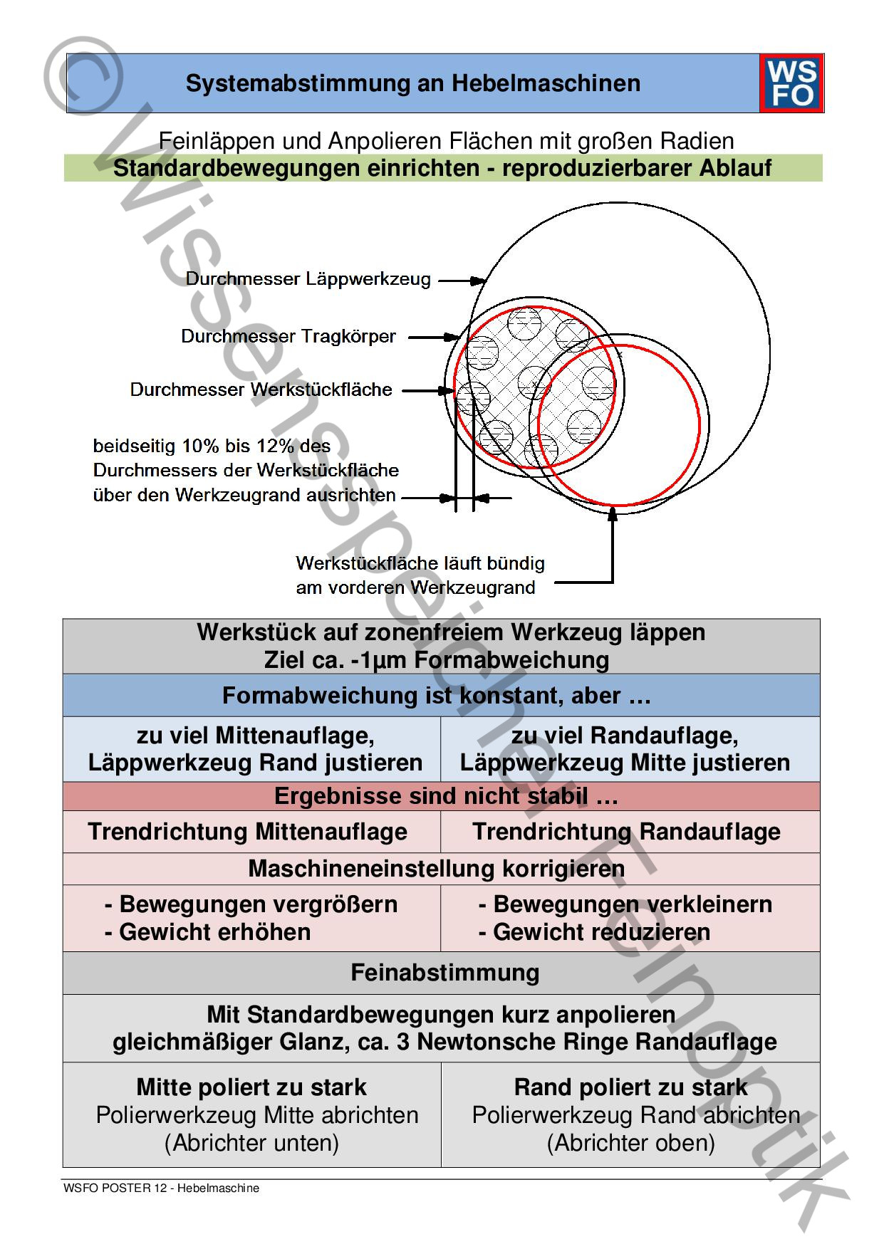 Poster 12: Hebelmaschine