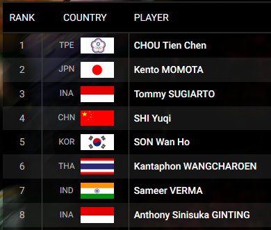https://bwfbadminton.com/rankings/9/hsbc-race-guangzhou/57/men-s-singles/2018/48?rows=25&page_no=1