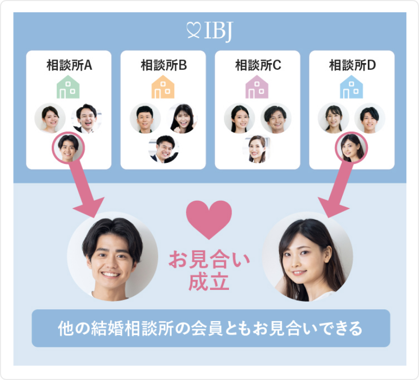 お相手は、どのように紹介されるの？