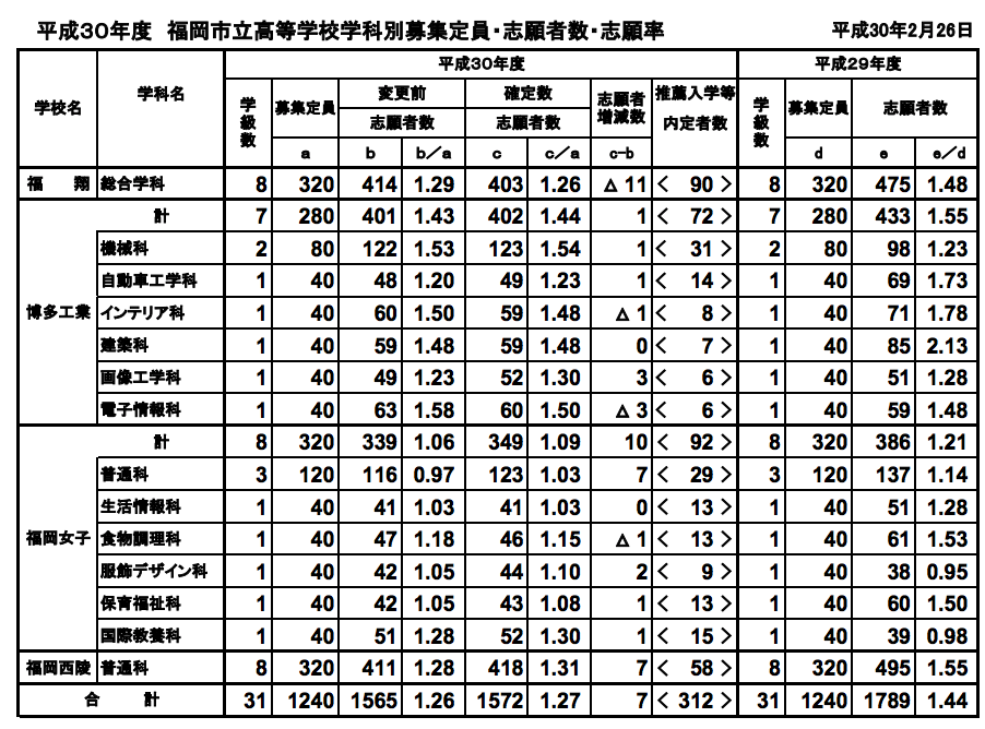 公立 高校 倍率