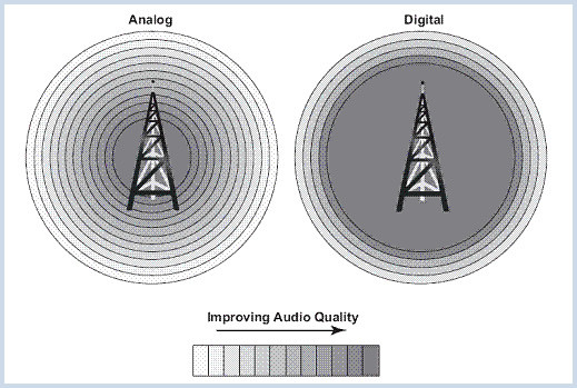 differenza di copertura radio tra sistema analogico e digitale
