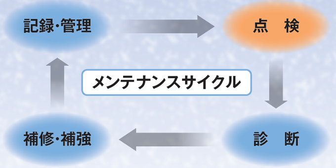 メンテナンスサイクル