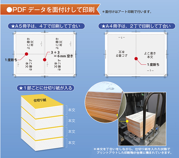 本文印刷コースでは、A4冊子は２面付け・A5サイズは４面付けにして丁合いし、１部ごとに仕切り紙をはさみながら印刷します。