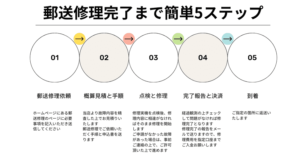 iPad基盤修理とデータ復旧郵送修理のフローチャート