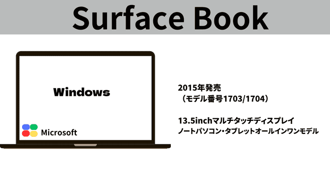 surface bookの詳細2015年発売　 （モデル番号1703/1704）   13.5inchマルチタッチディスプレイ ノートパソコン・タブレットオールインワンモデル