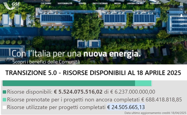 Transizione 5.0, anche “semplificata” non decolla