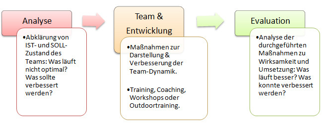 Bild: Ablauf Teamentwicklung Karin Neidhart
