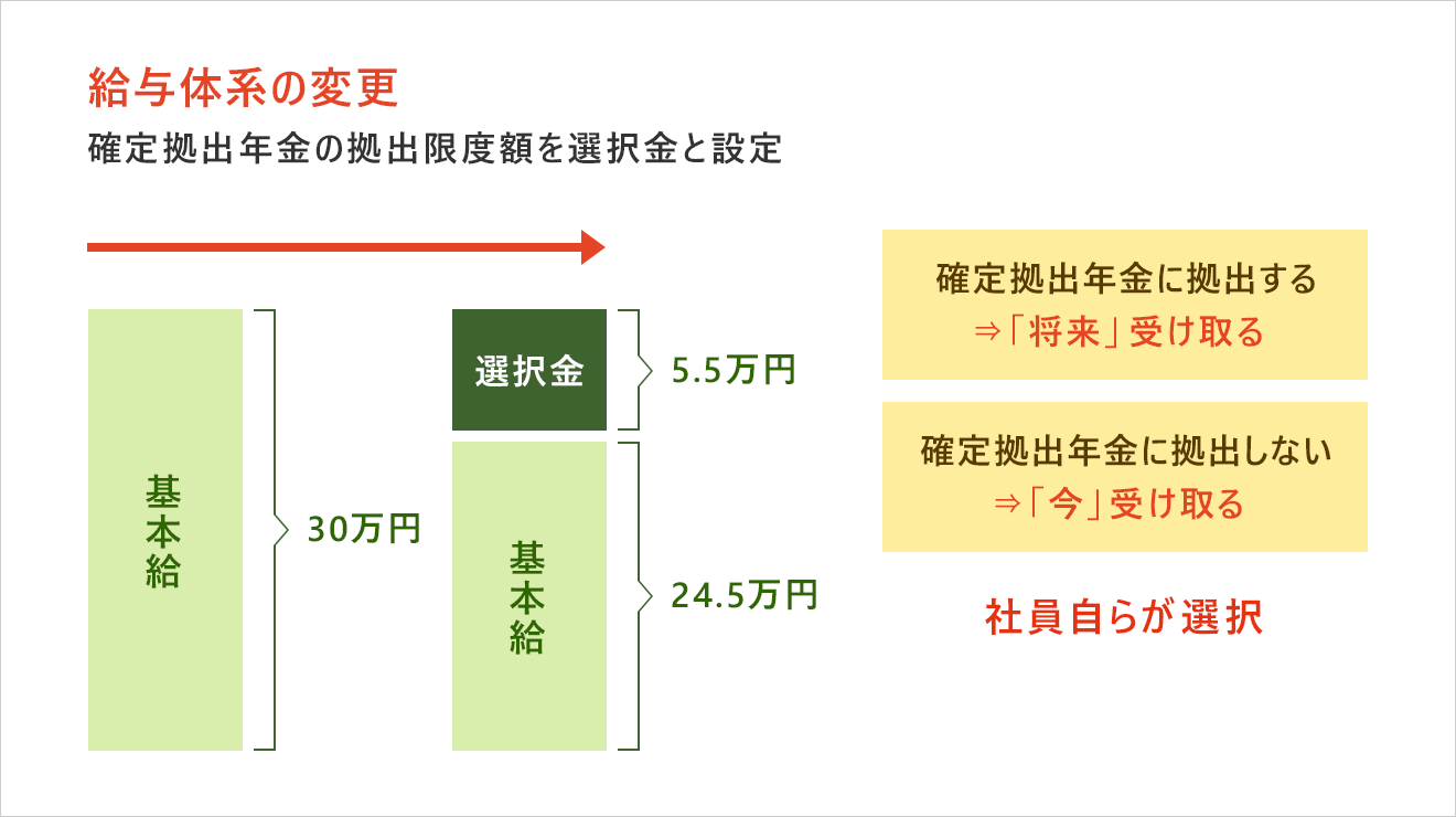 各種優遇制度を利用して積極的な資産形成ができます！ - 福井 可児市 社会保険労務士 助成金 選択制企業型確定拠出年金