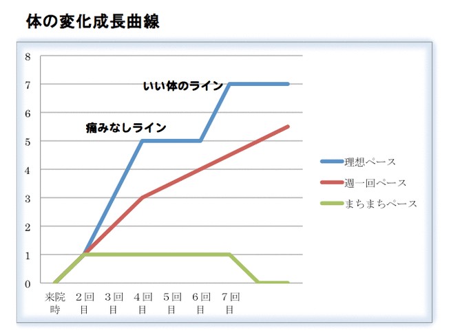頭痛は２段階の変化で改善していきます