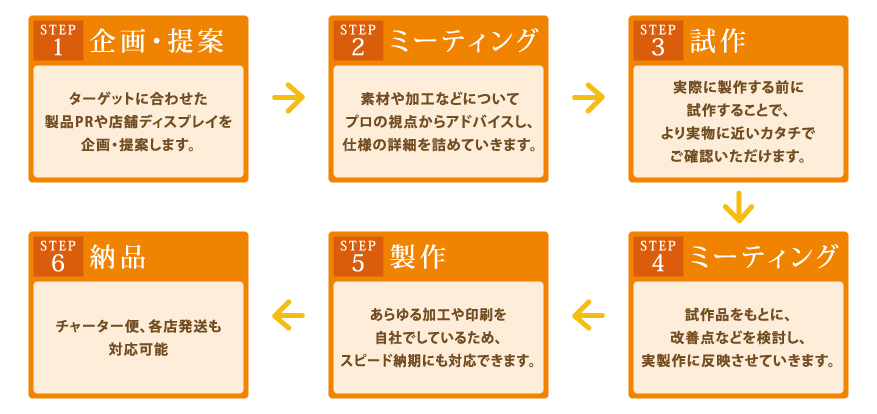 マリヤ画材／製作物／制作の流れ／STEP1 企画・提案　ターゲットに合わせた製品PRや店舗ディスプレイを企画・提案します／STEP2 ミーティング　素材や加工などについてプロの視点からアドバイスし、仕様の詳細を詰めていきます／STEP3 試作　実際に製作する前に試作することで、より実物に近いカタチでご確認いただけます／STEP4 ミーティング　試作品をもとに、改善点などを検討し、実製作に反映させていきます／STEP5 製作　あらゆる加工や印刷を自社でしているため、スピード納期にも対応できます／STEP6 